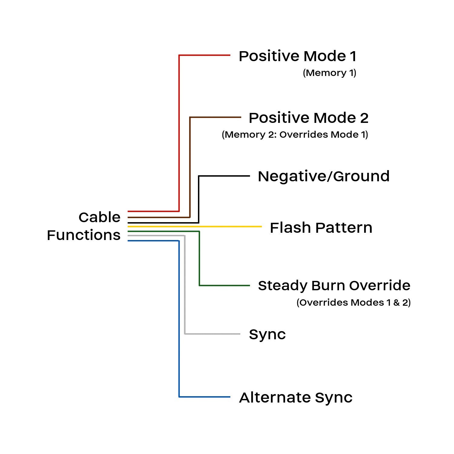 Half Octo LED Surface Mount Cables